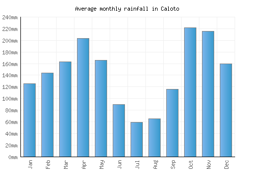 Caloto monthly rainfall chart (mm)