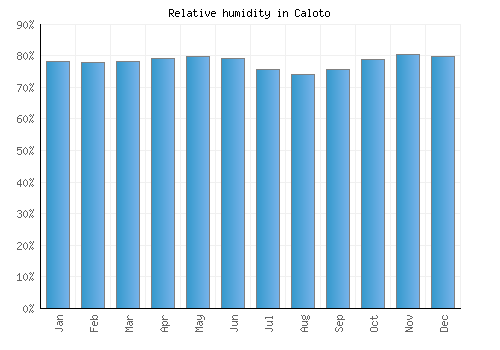 Caloto relative humidity averages