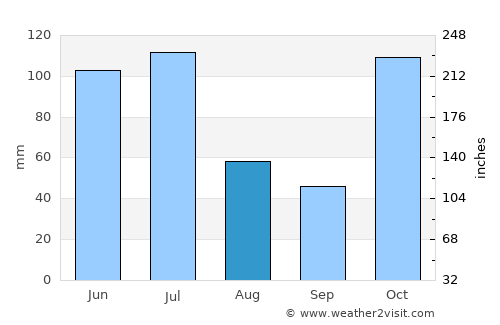 Caloundra average rain in August