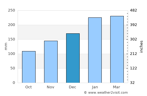 Caloundra average rain in December