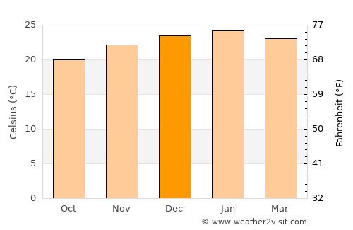 Caloundra average temperature in December