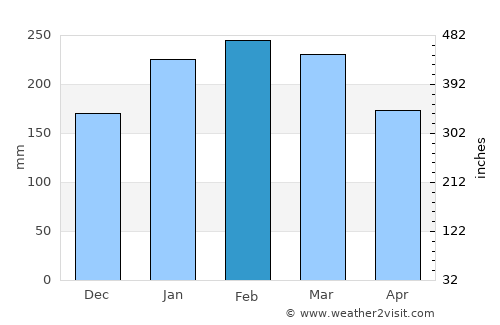 Caloundra average rain in February