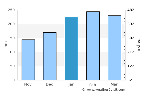 Caloundra average rain in January