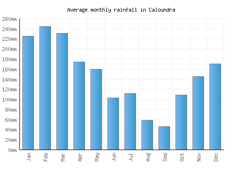 Caloundra monthly rainfall chart (mm)