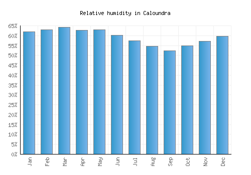 Caloundra relative humidity averages