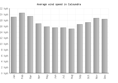 Caloundra average winspeed by month (km/h)