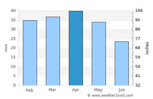 Calp average rain in April