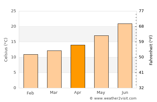 Calp average temperature in April