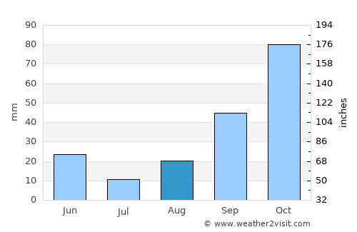 Calp average rain in August