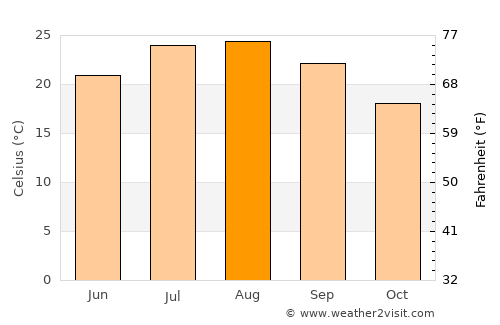 Calp average temperature in August