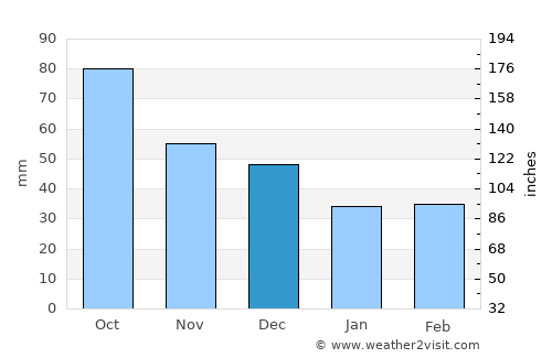 Calp average rain in December