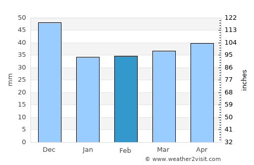 Calp average rain in February