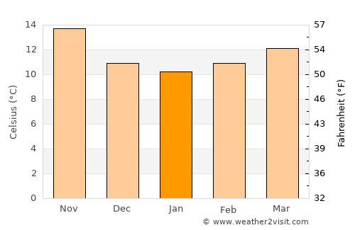 Calp average temperature in January