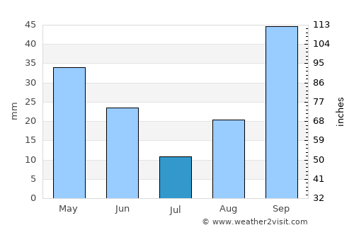 Calp average rain in July