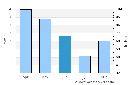 Calp average rain in June