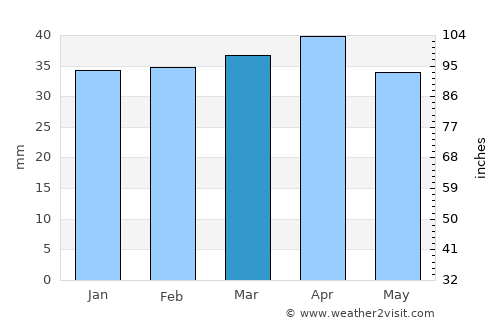 Calp average rain in March
