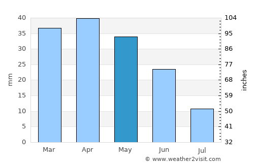Calp average rain in May