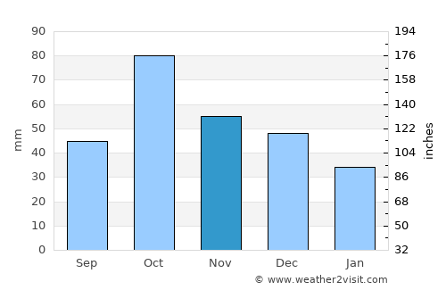 Calp average rain in November