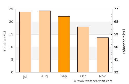 Calp average temperature in September