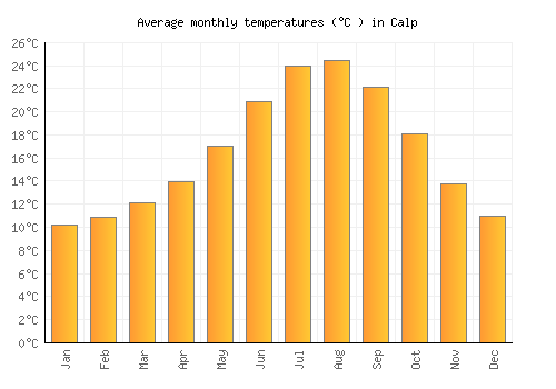 Calp average temperature chart (Celsius)