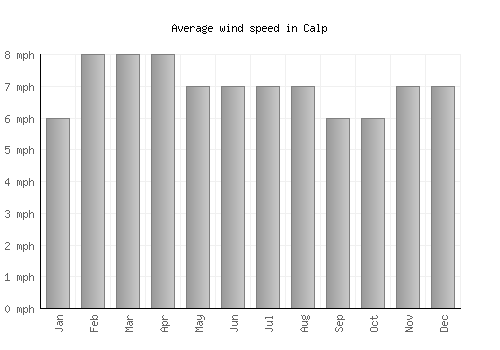 Calp average winspeed by month (mph)