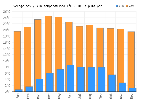 Calpulalpan average minimum / maximum temperatures (Celsius)