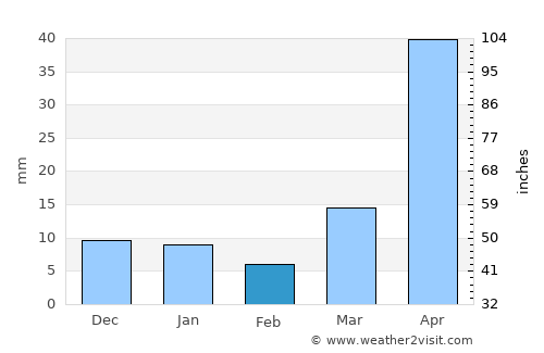 Calpulalpan average rain in February