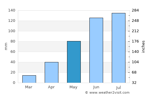 Calpulalpan average rain in May