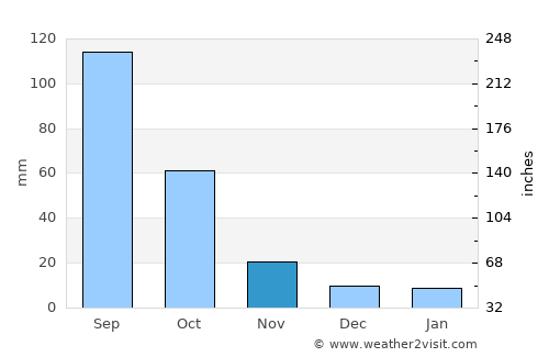 Calpulalpan average rain in November