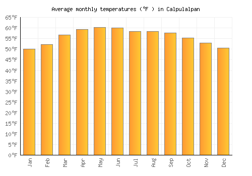 Calpulalpan average temperature chart (Fahrenheit)