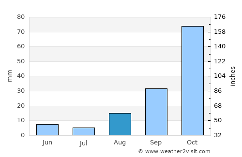 Caltagirone average rain in August