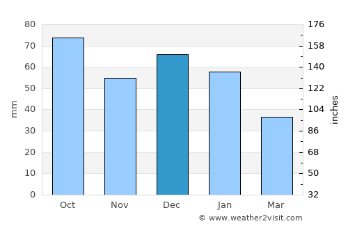 Caltagirone average rain in December