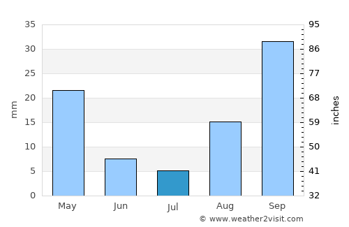 Caltagirone average rain in July