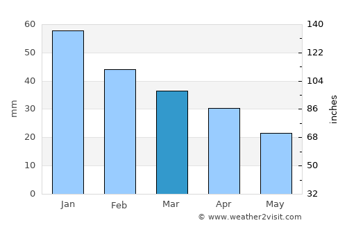 Caltagirone average rain in March