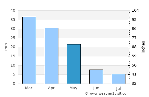 Caltagirone average rain in May