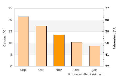 Caltagirone average temperature in November