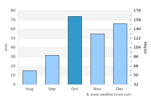 Caltagirone average rain in October
