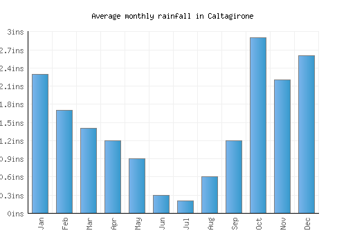 Caltagirone monthly rainfall chart (inches)