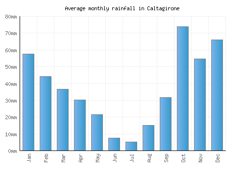 Caltagirone monthly rainfall chart (mm)