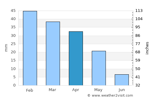 Caltanissetta average rain in April