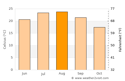 Caltanissetta average temperature in August