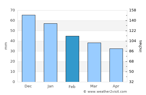Caltanissetta average rain in February