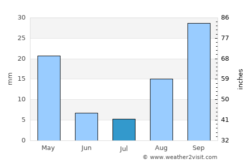 Caltanissetta average rain in July