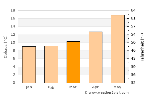 Caltanissetta average temperature in March