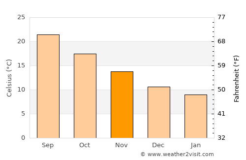 Caltanissetta average temperature in November