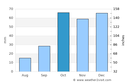 Caltanissetta average rain in October