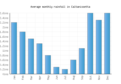 Caltanissetta monthly rainfall chart (inches)