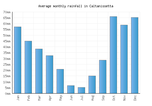 Caltanissetta monthly rainfall chart (mm)