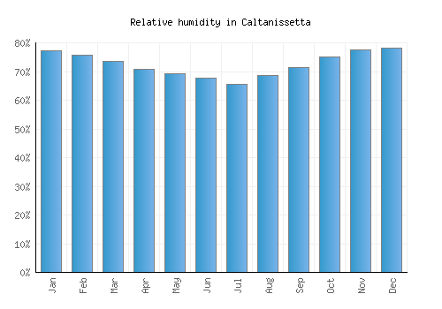 Caltanissetta relative humidity averages