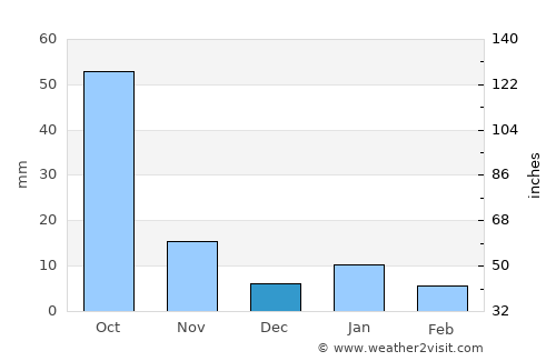 Caltenco average rain in December